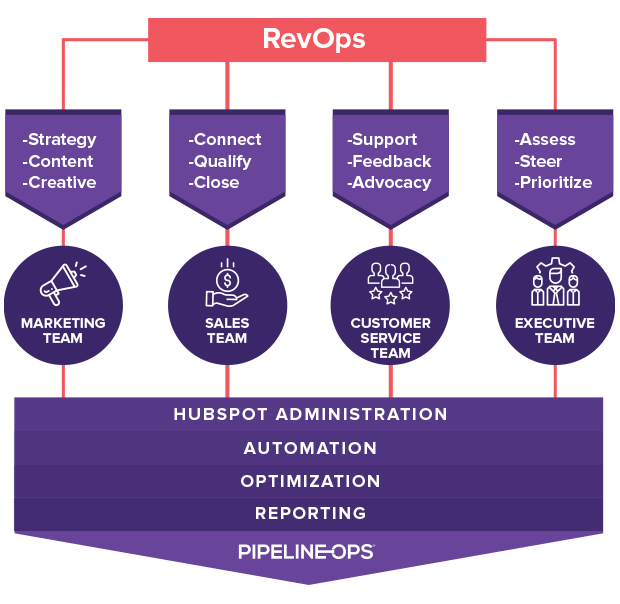 revenue operations definition