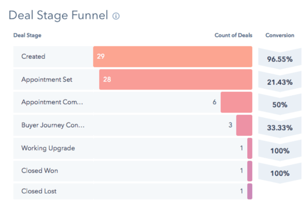 using sales leaderboards to increase revenue