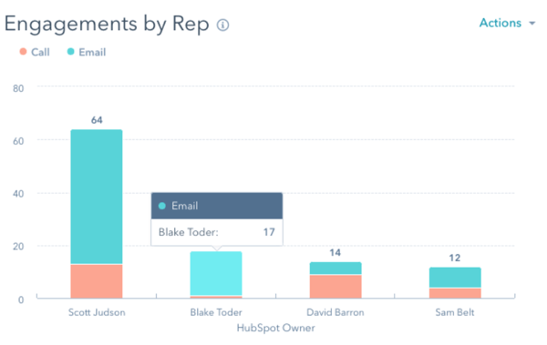 sales leaderboards increase rep productivity