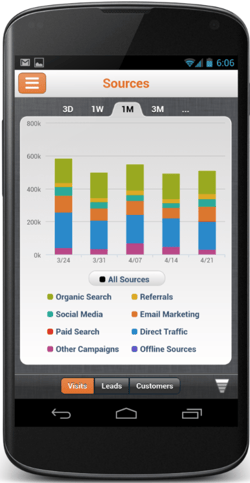 using sale dashboards for sales rep productivity