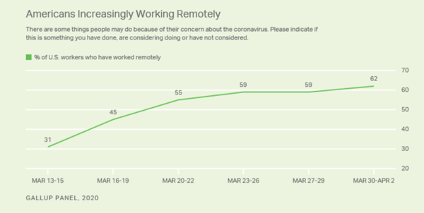 remote work is on the rise in US