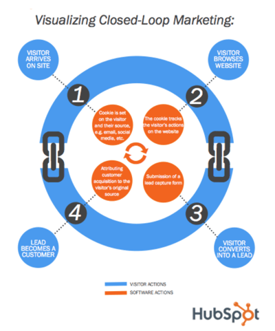 Closed-loop marketing in HubSpot CRM