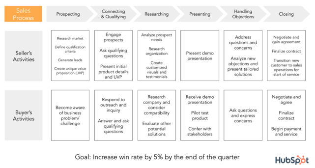 18 Ways to Boost Sales Productivity