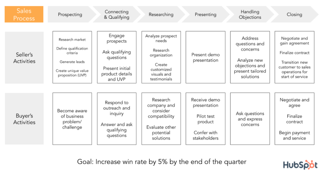 evaluating sales productivity 