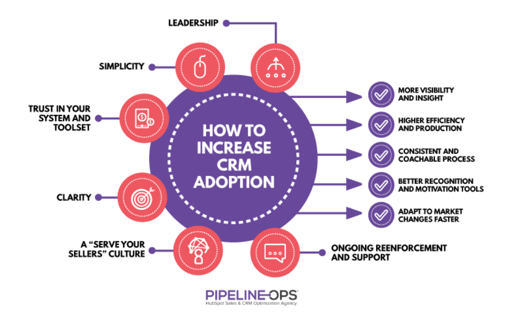 how to increase CRM adoption