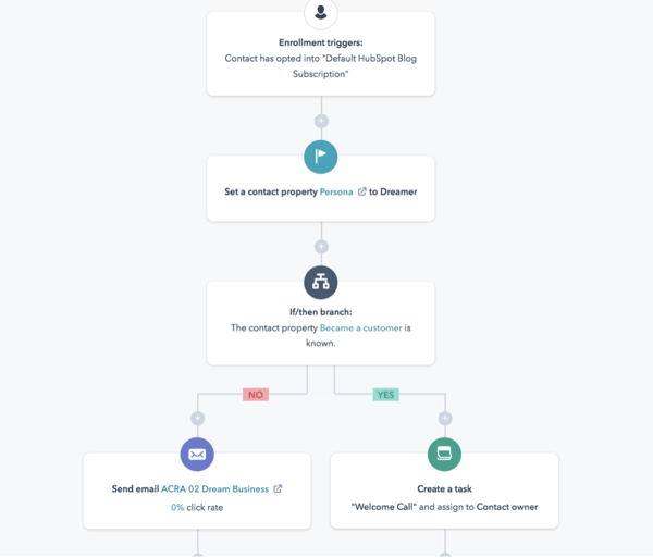 setting up HubSpot workflows