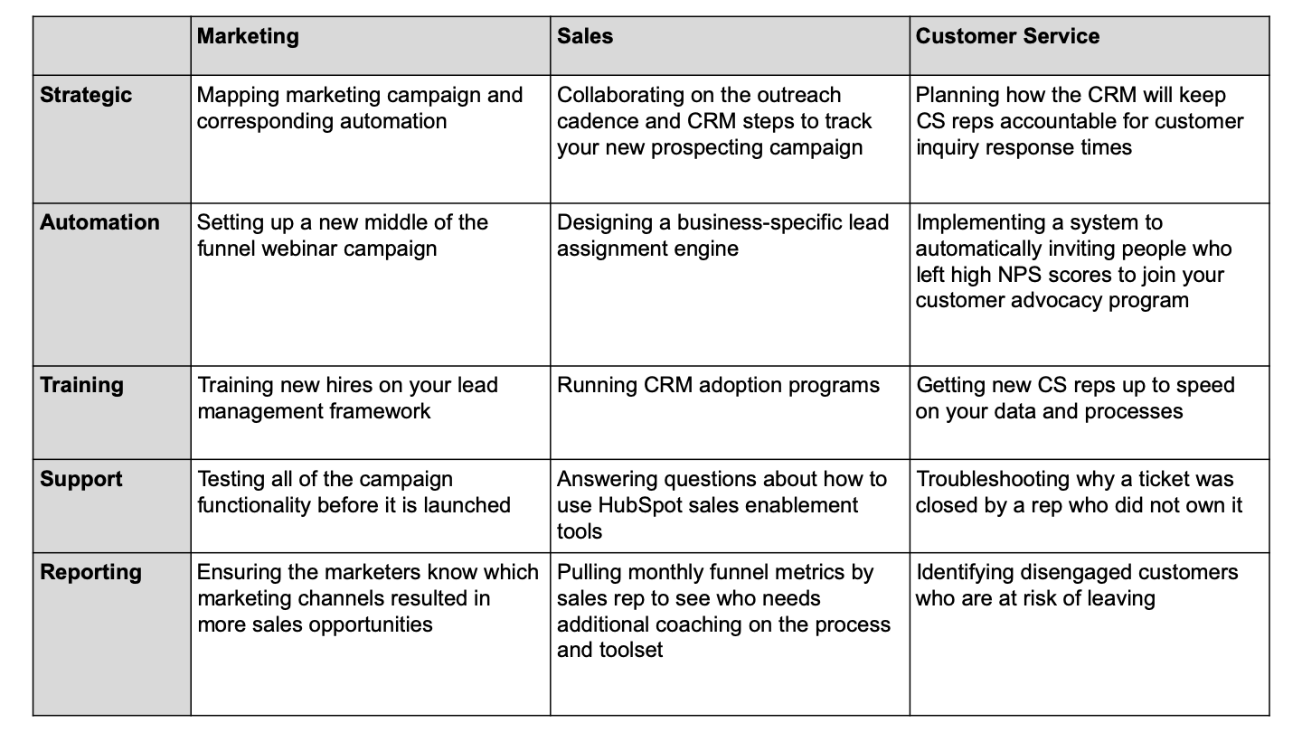 revenue operations tasks