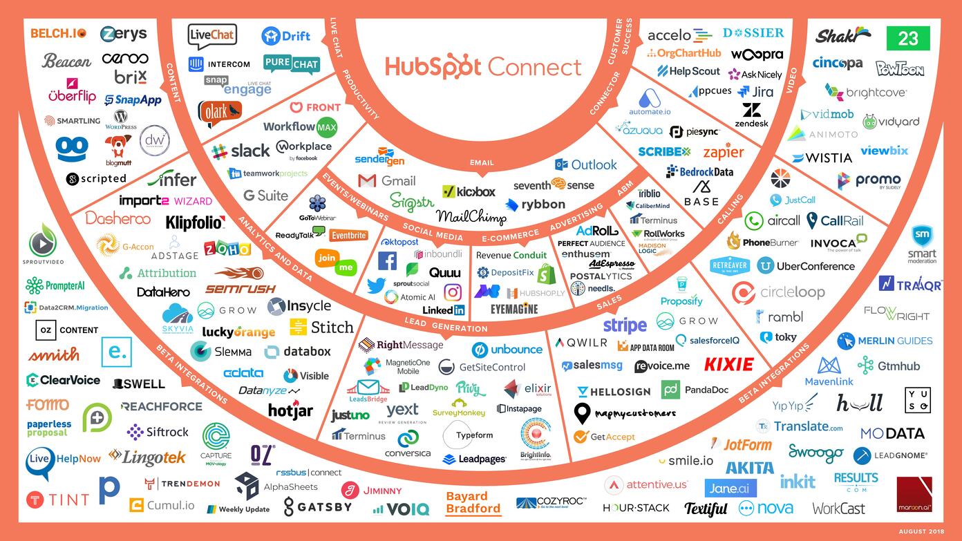 budgeting for hubspot