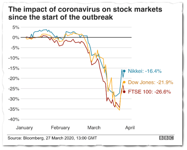 What to do when customers stop buying during the corona virus crisis