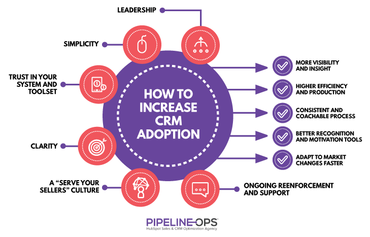 how to increase CRM adoption