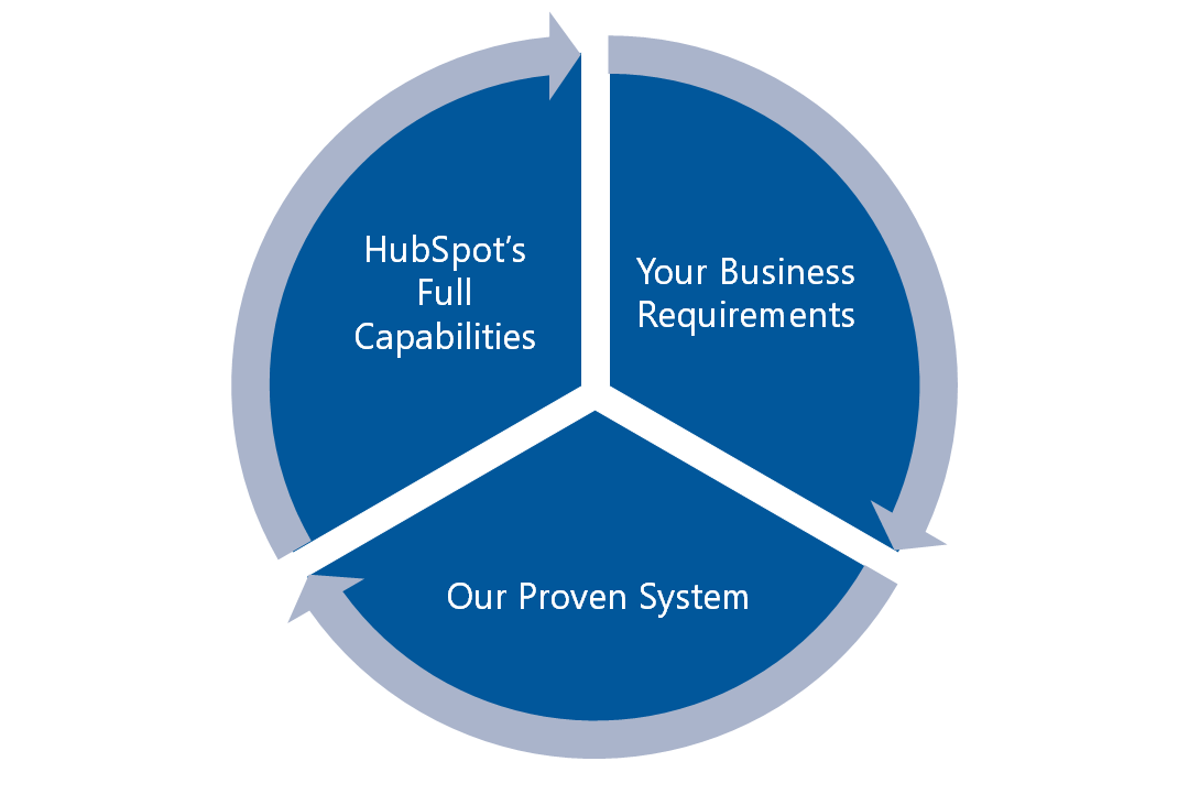 hubspot-crm-sales-hub-implementation-process