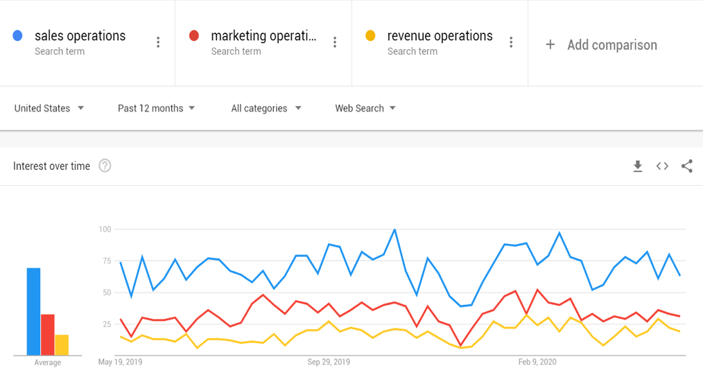 revenue operations